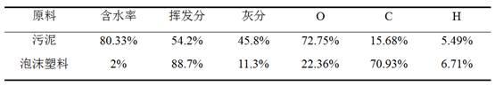 一种废泡沫塑料与城市污水厂脱水污泥混合制备炭吸附材料的方法