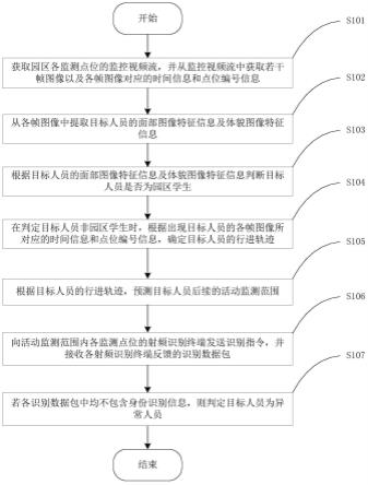 一种智慧园区异常人员识别方法、系统、设备及存储介质与流程