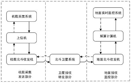 基于北斗导航系统短报文的简易飞行试验实时监控系统的制作方法