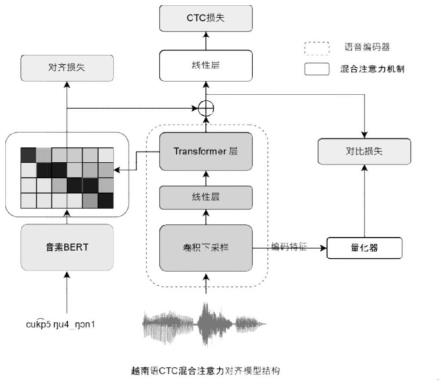 一种越南语语音识别语料构建方法