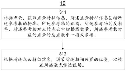 激光雷达视场的校正方法、计算机可读存储介质及激光雷达与流程