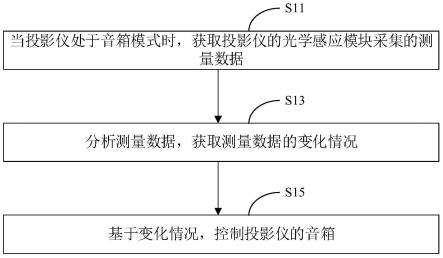 投影仪的音箱控制方法及投影仪与流程