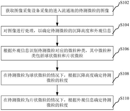 用于确定微粒粒度的方法及装置、处理器及存储介质与流程