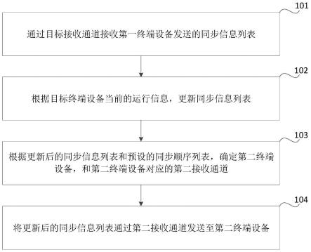 终端设备的信息同步方法、装置、存储介质及电子设备与流程