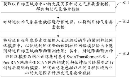 一种多气象要素降雨预测方法、装置、设备及存储介质