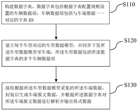 基于可配置化通讯协议的通信方法及设备与流程