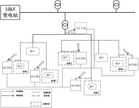 基于分布式有源不平衡补偿装置实现台区三相平衡的系统的制作方法