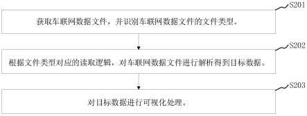 车联网数据可视化方法、装置、设备、介质和程序产品与流程