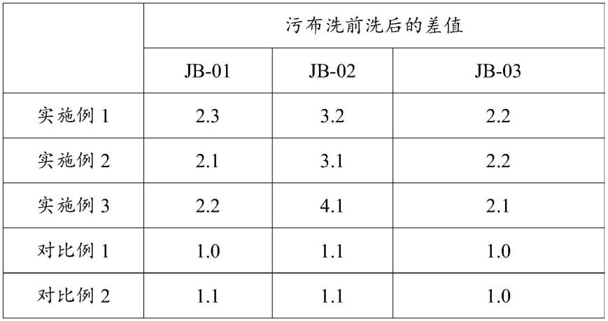 一种多功能洗衣液及其制备方法与流程