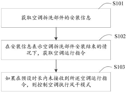 用于空调拆卸清洗后的控制方法及控制装置、空调与流程