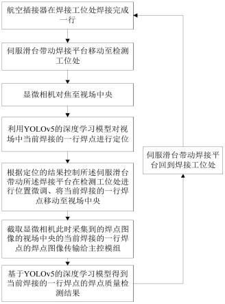 基于深度学习的航空插接器焊点质量检测系统及方法