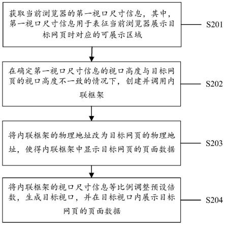 页面展示的调整方法和装置、电子设备和存储介质与流程