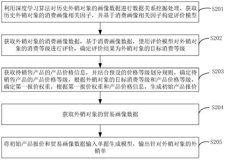 一种基于画像的外销单生成方法、装置、设备及存储介质与流程