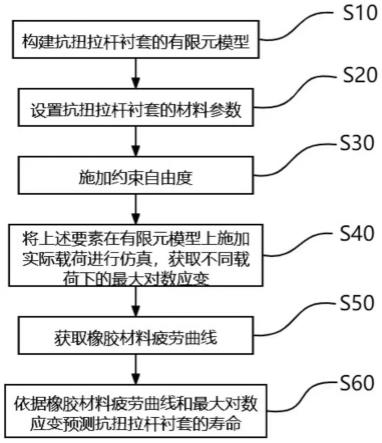 一种抗扭拉杆衬套的寿命预测方法与流程