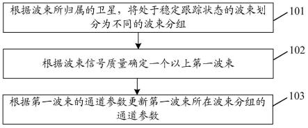 一种更新通道参数的方法、装置、计算机存储介质及终端与流程