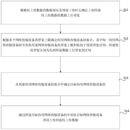 网络传输控制方法及装置，存储介质及机器人控制器与流程