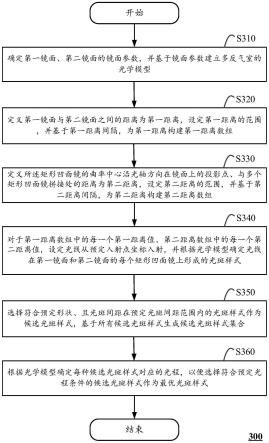 确定在多反气室内形成的光斑样式的方法及多反气室