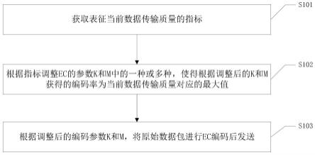 数据发送、传输方法、发送装置、传输系统和存储介质与流程