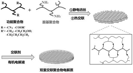 一种原位凝胶化双重交联型聚合物电解质、其制备方法及其应用