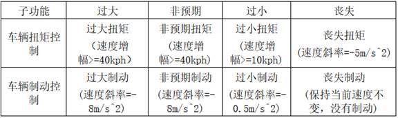 一种用于自动驾驶系统的HARA量化分析的方法及系统与流程