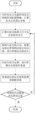 一种大尺寸反光表面测量方法