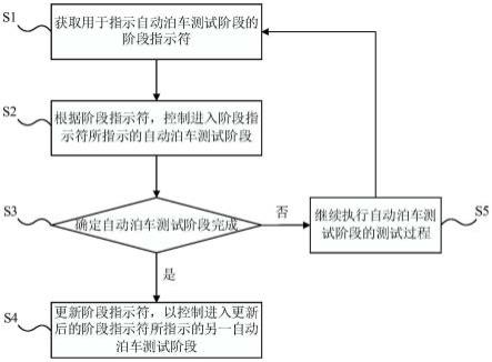 自动泊车测试方法和装置、电子设备及存储介质与流程