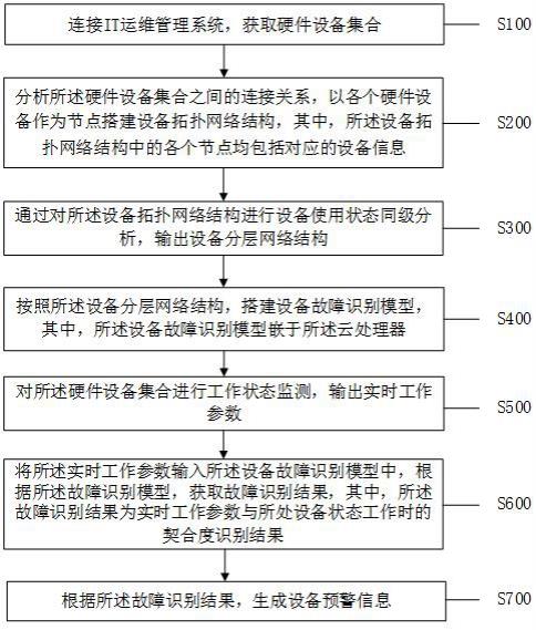 一种基于IT运维的硬件故障监测方法及系统与流程