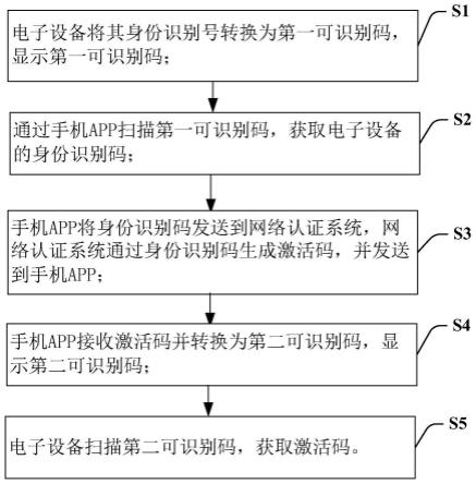 一种电子设备的激活方法与流程