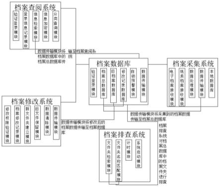 一种可自动排查人事档案缺件情况的系统的制作方法