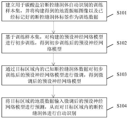 碳酸盐岩断控缝洞体自动识别方法及装置与流程