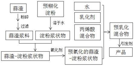 含蒜渣的预氧化物基液体地膜的制备方法