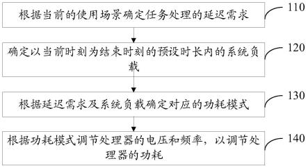 功耗调节方法、装置、存储介质、处理器及电子设备与流程