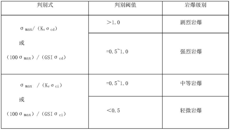 一种高地应力地区硬质岩的岩爆预测方法及系统与流程