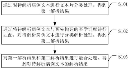 基于医学词库增强的病历质检解析方法、装置及设备与流程