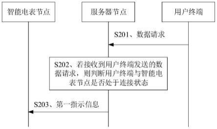 分布式能源交易系统的数据传输方法及装置与流程