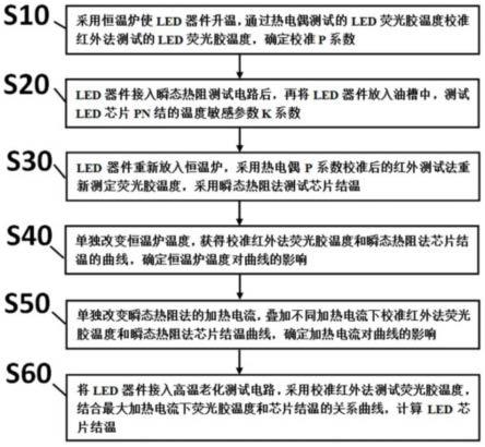 一种利用荧光胶温度计算高温老化LED芯片结温的方法与流程