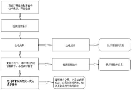 同步增强接触卡和非接卡读卡性能的POS机读卡方法及系统与流程