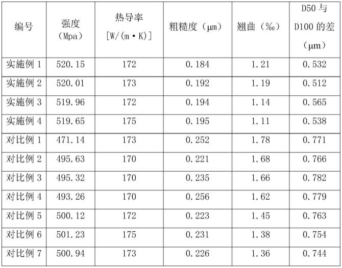 一种氮化铝陶瓷基板的制备方法与流程