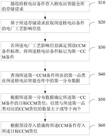 核电站CCM备件分布式存取方法、装置、设备及存储介质与流程