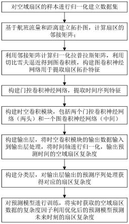 一种基于时空图卷积网络的空域扇区复杂度预测方法