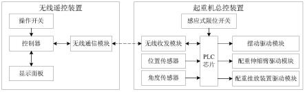 铁路起重机配重伸缩、摆动与挂放的无线控制系统及方法与流程