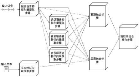 基于Wav2vec2.0和BERT的多级融合多模态情感识别的方法及系统