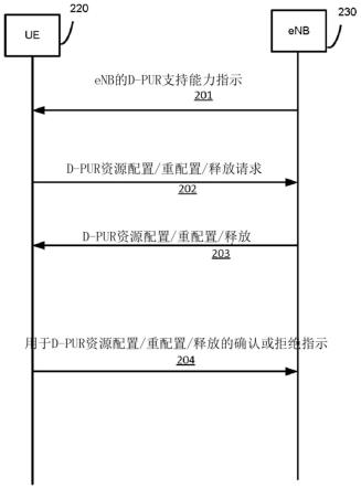 在空闲模式下预配置专用资源信息的制作方法