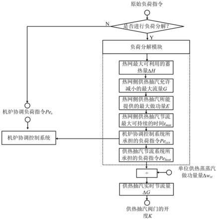 一种通过供热抽汽节流提高机组灵活性的控制方法及系统与流程