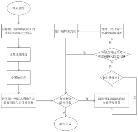 一种定日镜清洗过程中的定日镜最优防撞角度计算方法与流程