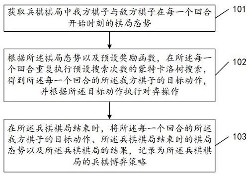 兵棋博弈策略的生成方法、装置及存储介质与流程