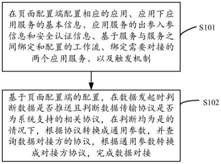 进行数据统一对接的方法及装置与流程