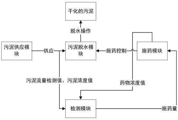 一种自动化污泥脱水系统的制作方法