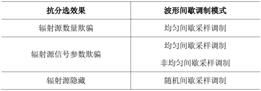 一种抗PRI变换分选的雷达波形间歇采样调制设计方法