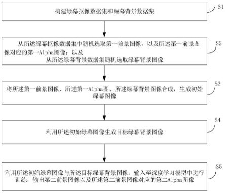 绿幕抠像方法、装置